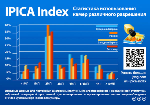 популярные разрешения камер видеонаблюдения в 2019 году по различным регионам мира: Россия, Западная Европа, Северная Америка