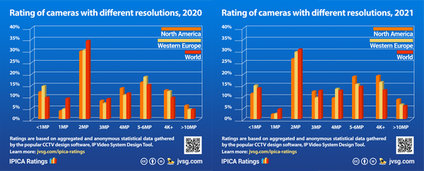 Comparison of security camera popular resolutions in year 2020 and 2021
