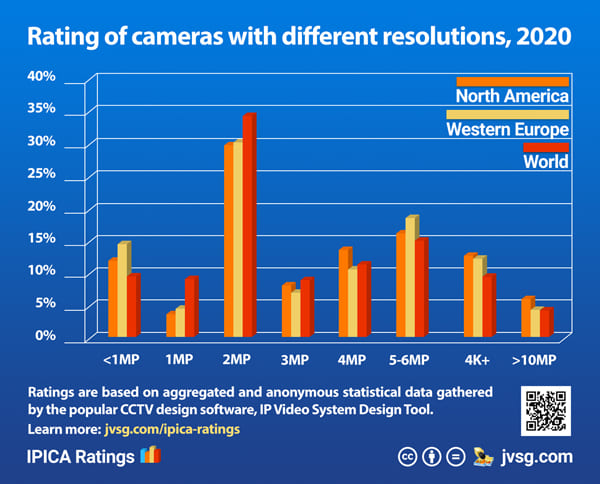 Rating of cameras with different resolution in 2020