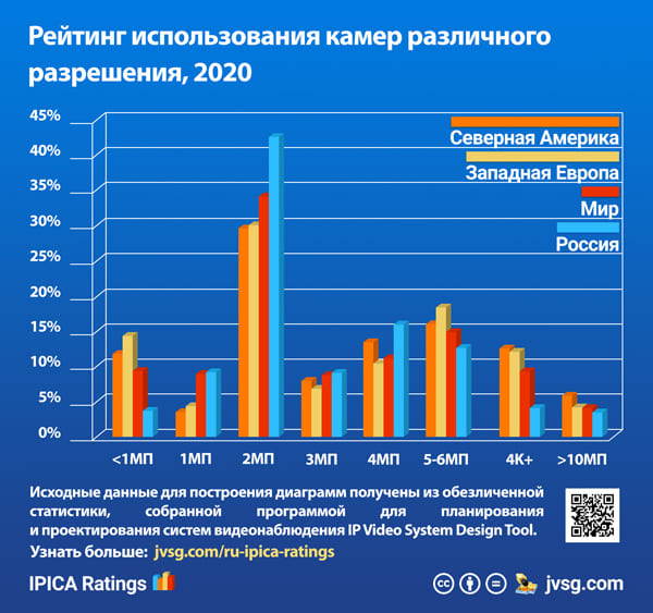 Разрешения камер видеонаблюдения в 2020 году