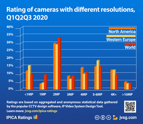 Rating of cameras with different resolution in 2020, q1q2q3.