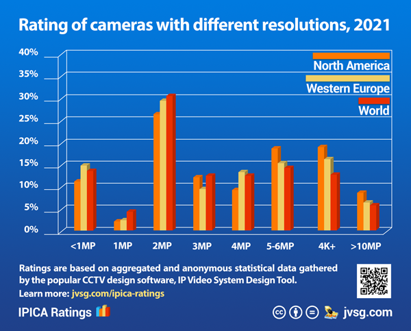 Rating of cameras with different resolution in year 2021
