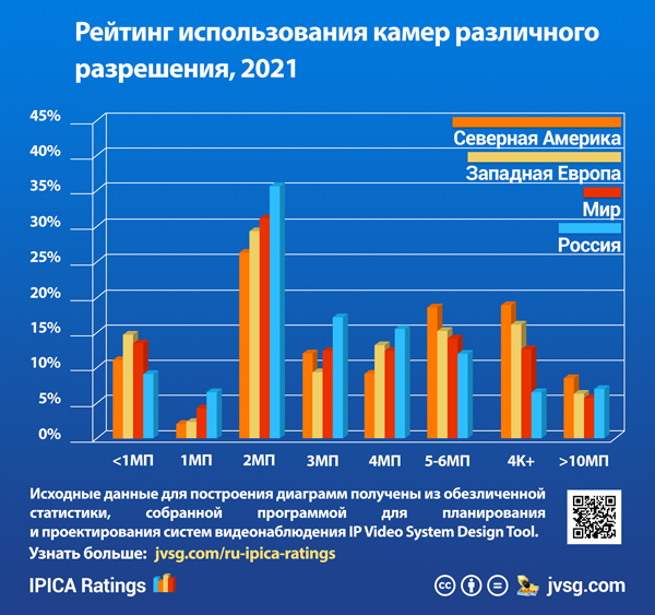 Статистика по разрешающей способности камер видеонаблюдения за 2021 год