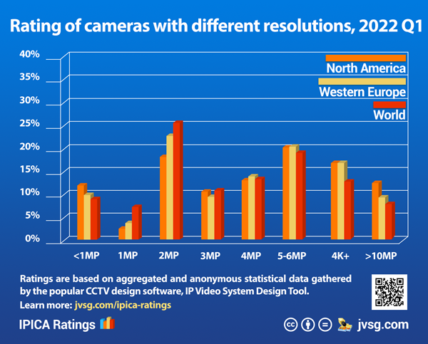 Rating of cameras resolutions in the first quarter of 2022