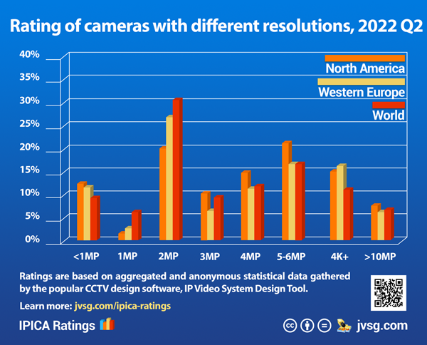 Rating of cameras with different resolution in 2022