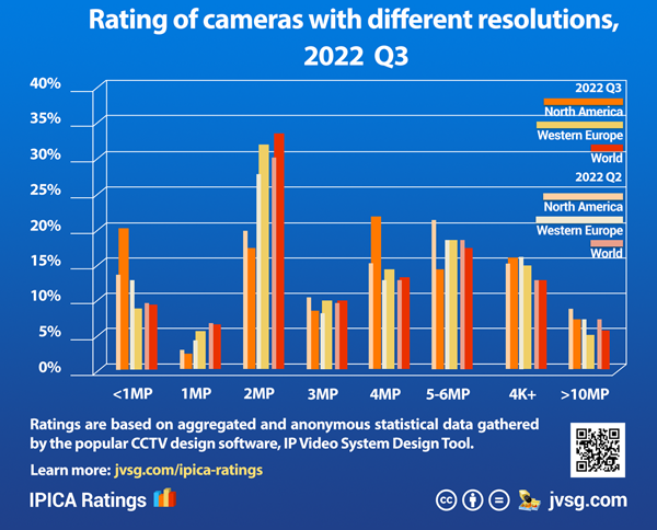 Rating of cameras with different resolution in 2022, Q3
