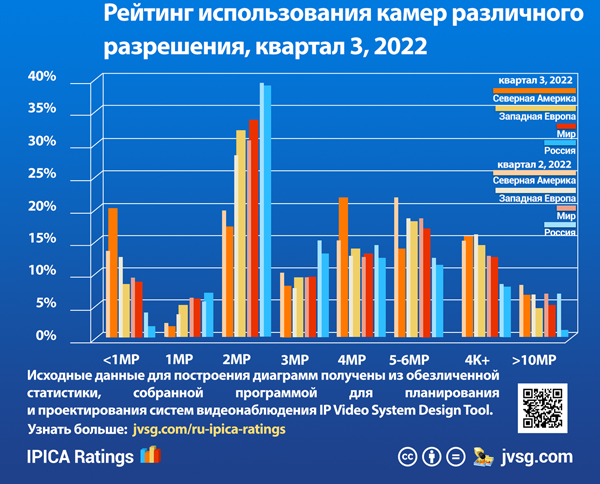 Статистика по разрешающей способности видеокамер за 3 квартал 2022 года