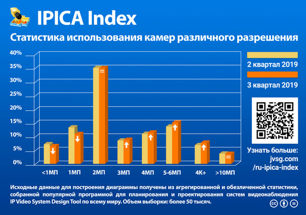 тренды в  разрешающей способности камер видеонаблюдения в 2019 году