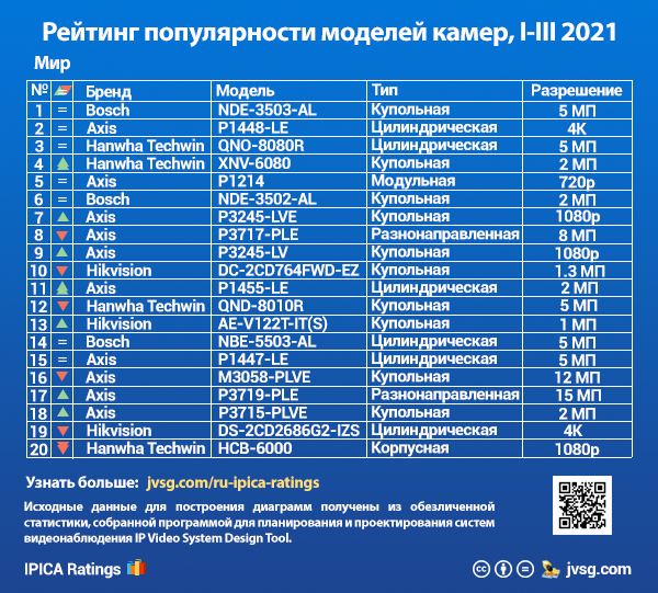 Рейтинг моделей камер видеонаблюдения, первое полугодие 2021 года