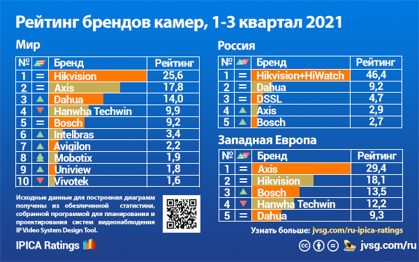 Рейтинг брендов камер видеонаблюдения за первый, второй и третий квартал 2021 года