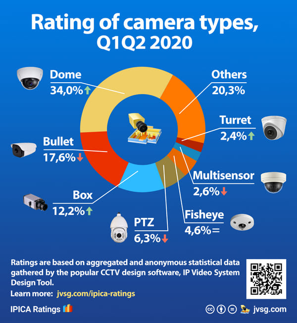 Rating of camera types 2020