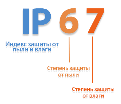 Индекс IP