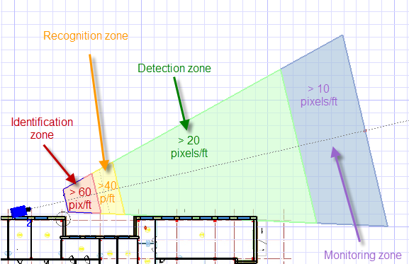 Surveillance Camera Coverage Zones: identification, recogntion, detection, monitoring